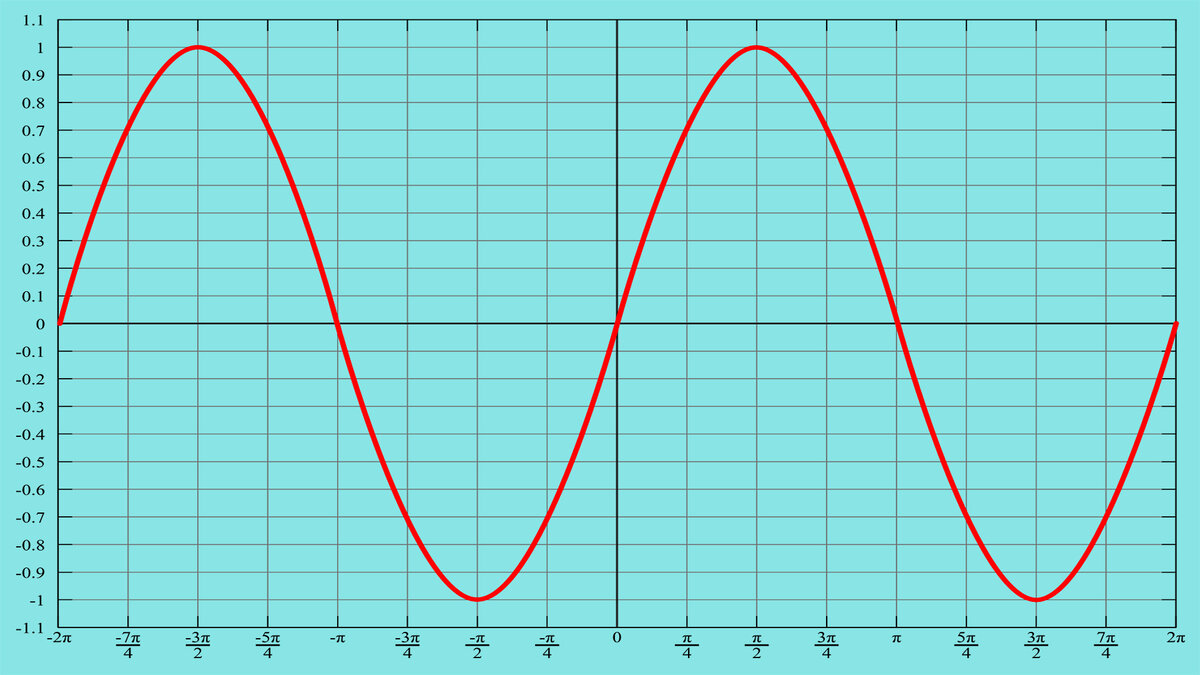 График тока.