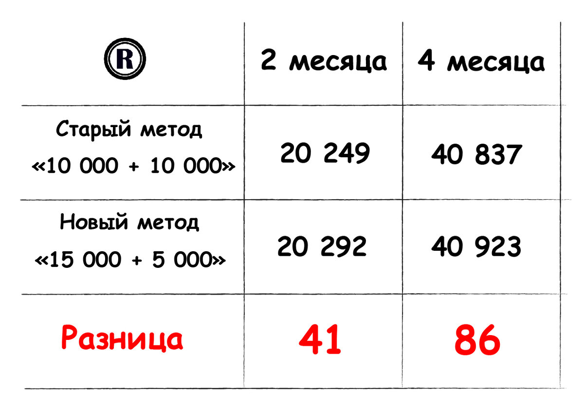 Recusant. Сравниваем методы накопления