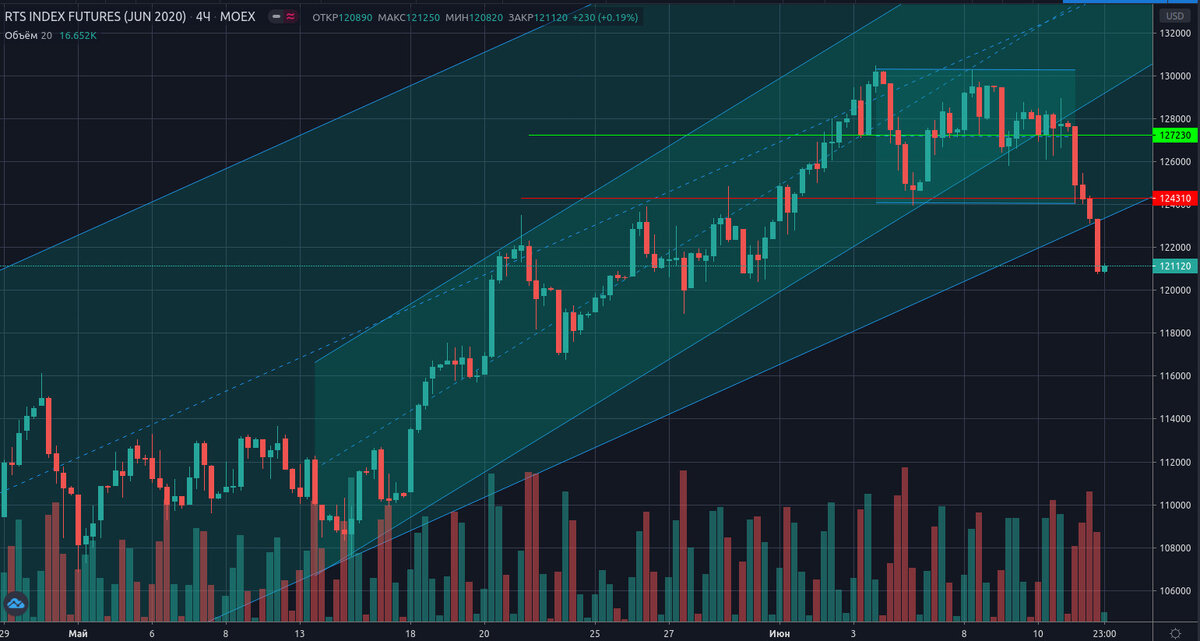 Июньский фьючерс на индекс РТС