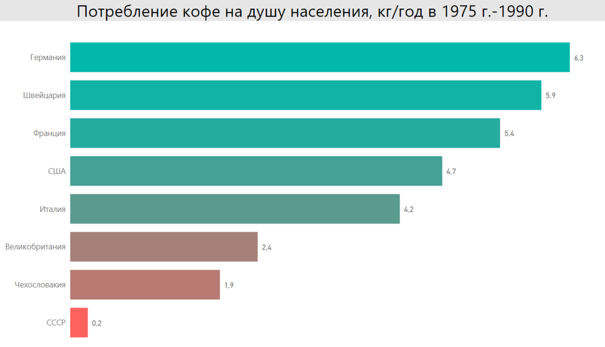 Потребление кофе на душу населения в 1975-1990 гг. в СССР и странах мира. Источник: расчет автора по данным ФАО ООН