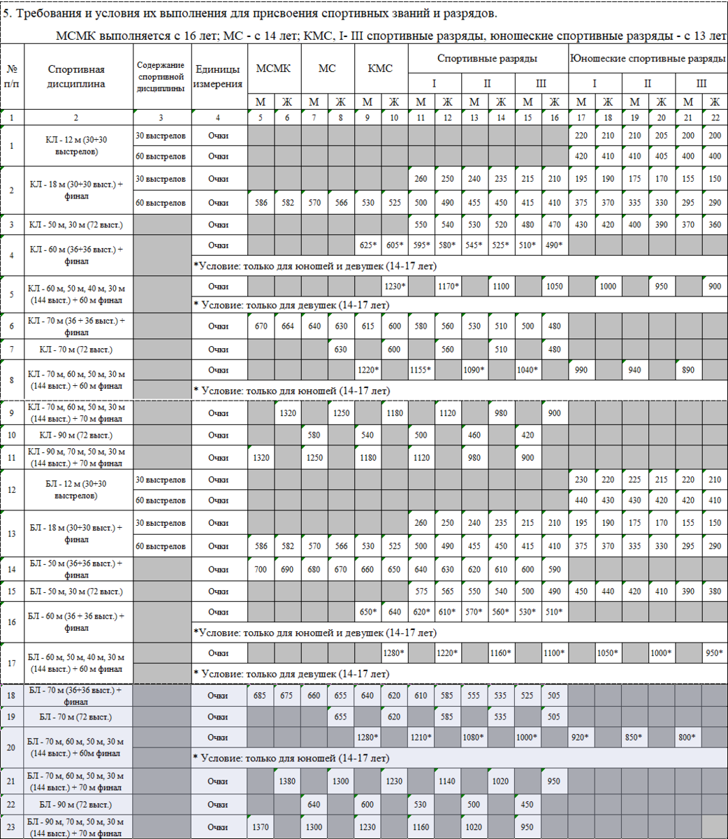 Нормы присвоения спортивных званий и разрядов. Нормативы присвоения разряда стрельба из лука. Стрельба из лука нормативы разрядов. Нормативы 18 метров КМС блочный лук. Нормативы стрельбы из лука на присвоение спортивного разряда.