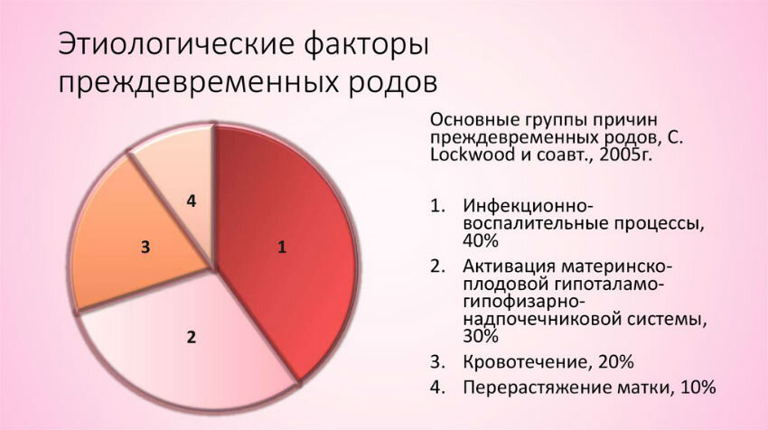 Преждевременные роды