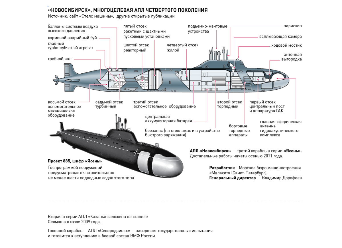 Подводные лодки РФ - IV поколения. Гордость ВМФ и всей России | ПОЛИМАТ.  Универсальный человек | Дзен