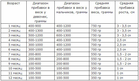 Контроль за весом ребенка. Ожирение и факторы риска.