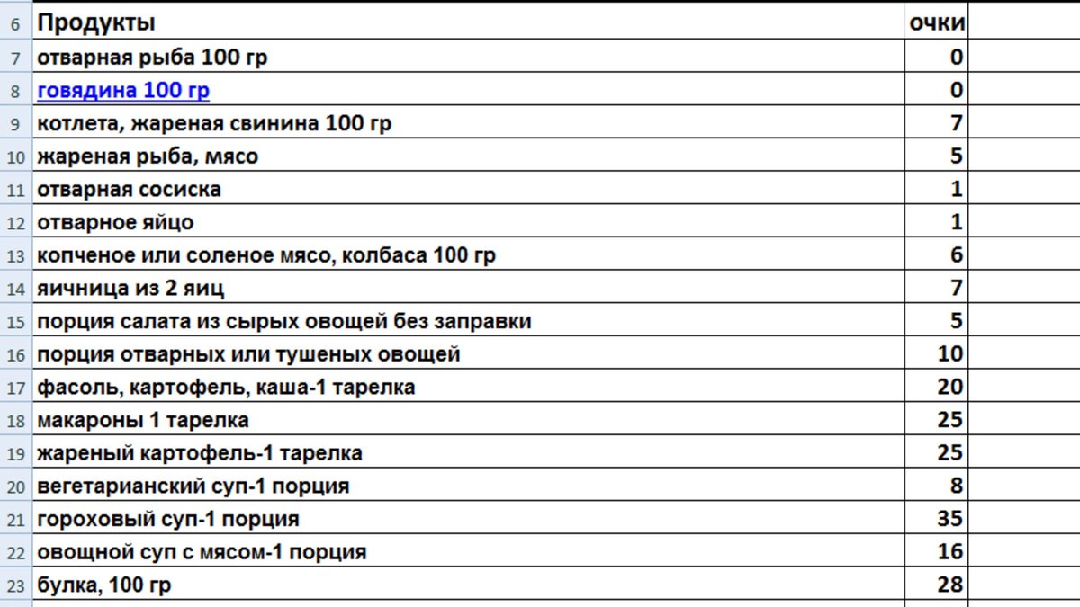 Очковая диета полная таблица продуктов для женщин