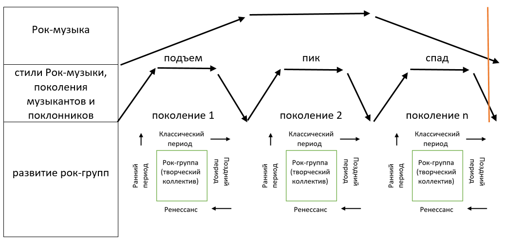 График №1. Событийная цикличность в развитии рок-музыки