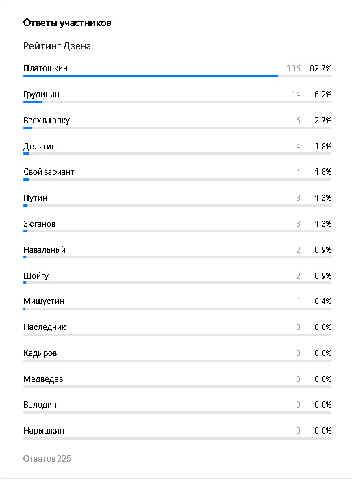 рейтинг Дзена на 23,05,21