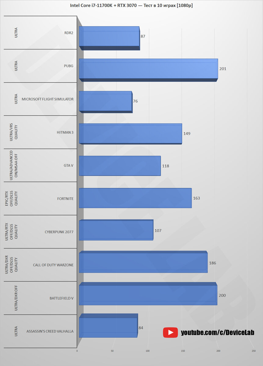 Intel Core i7-11700K + RTX 3070 — Тест в 10 играх! [1080p, 1440p, 4K] |  DeviceLab | Дзен