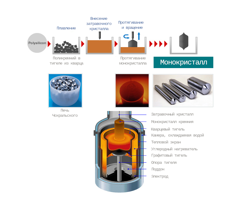 Melting process