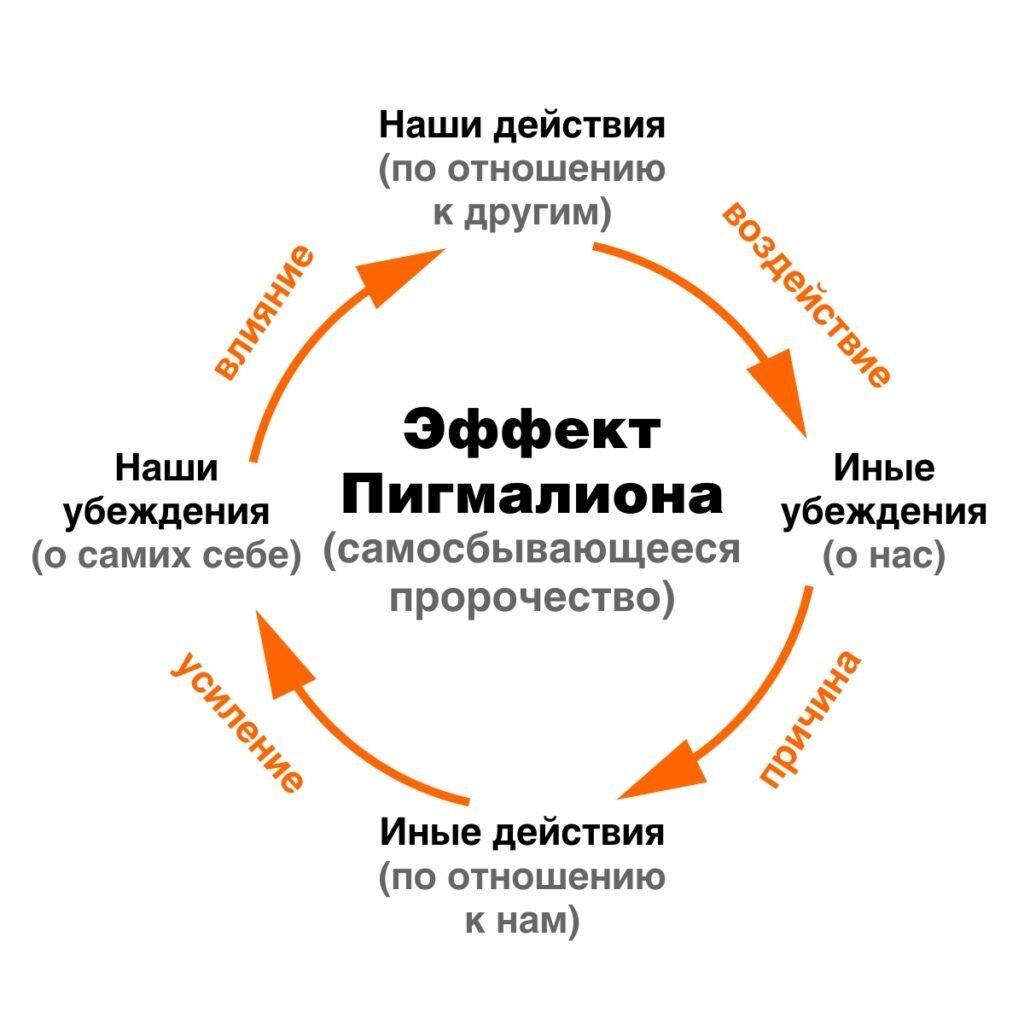 То, как мы думаем о себе влияет на то, как другие относятся к нам. Важно помнить и знать наверняка, что самовосприятие можно изменить. Изображение найдено в гугл поиске.