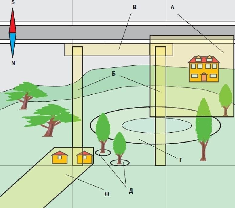 Рис. 2. Зоны, ограничивающие размещение дома: А — зона противопожарного разрыва между домами; Б — пограничная зона между участками; В — полоса защиты от шума, пыли, визуального просмотра с улицы или проезда; Г — зона высокого стояния грунтовых вод; Д — зона охраны больших деревьев; Ж — зона ветровой тени от хозпостроек
