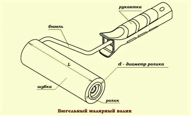 Фарбування: робота валиком ibud.ua