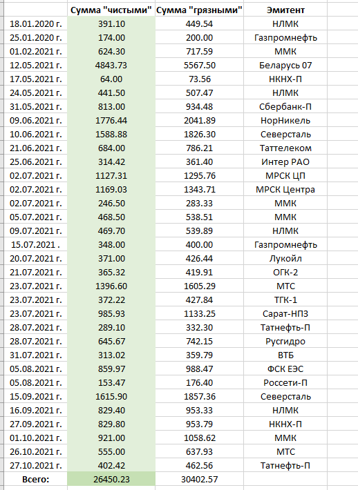 Полученные дивиденды и купоны