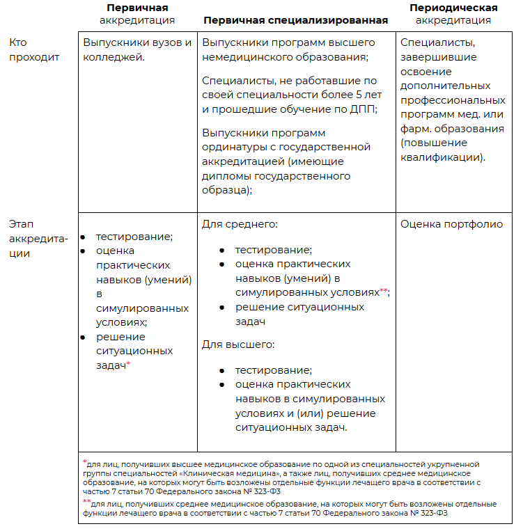 Этапы первичной специализированной аккредитации врачей. Этапы аккредитации медицинских работников. Документы для аккредитации медицинских сестер. Какие документы нужны для аккредитации медсестры.