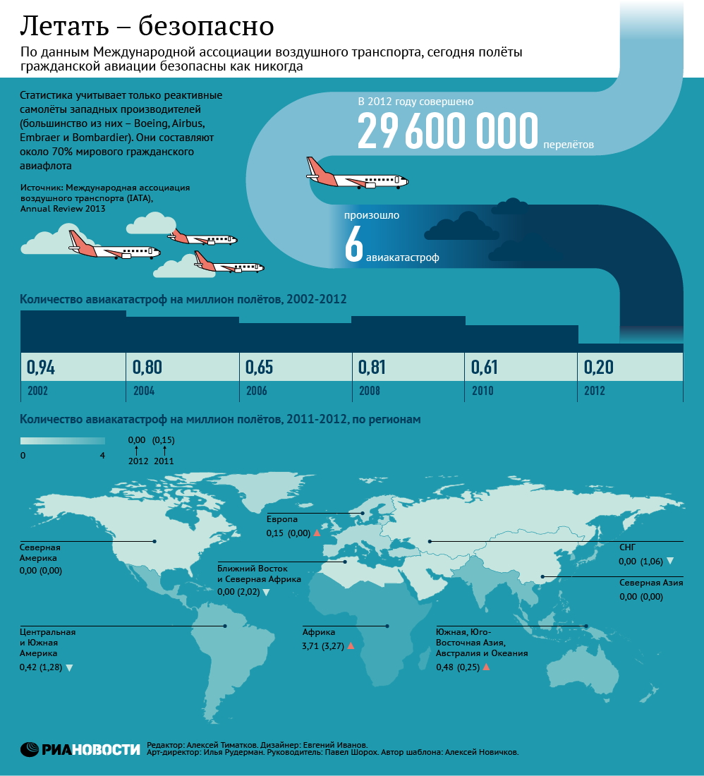 Самый безопасный вид спорта