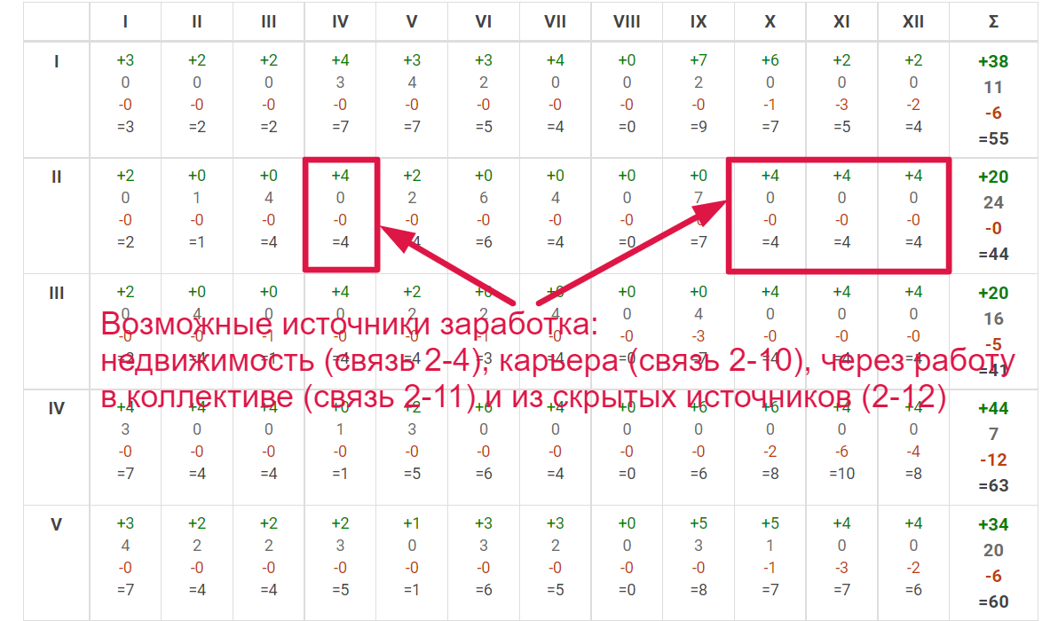 Связи домов - синтез всех показателей гороскопа