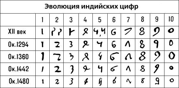 Арабские цифры это какие цифры примеры