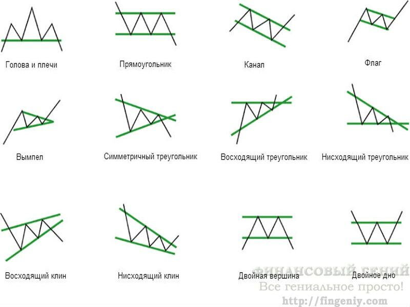 Фигуры технического анализа в трейдинге с изображением