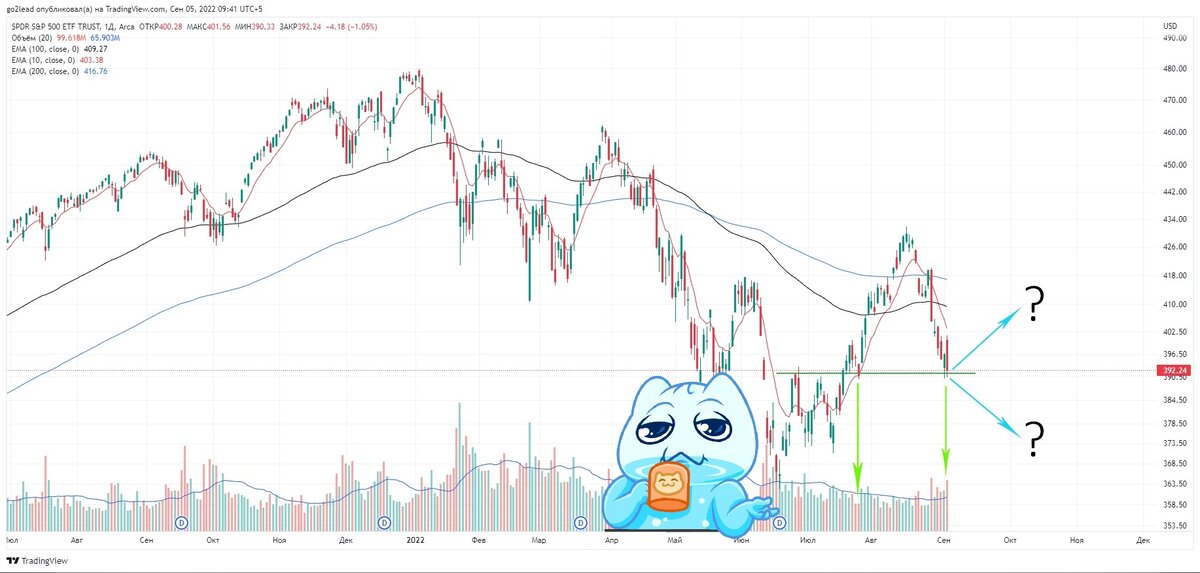 дневной график S&P500, источник https://ru.tradingview.com/