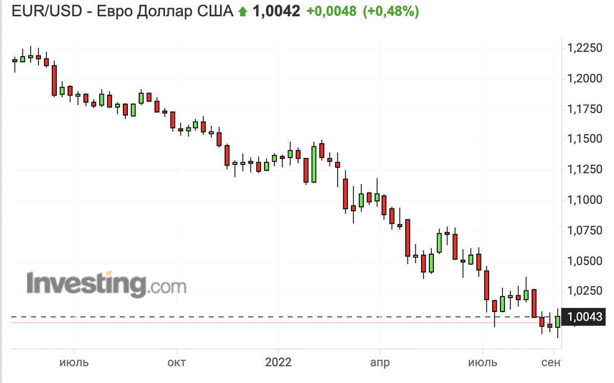 Евро/доллар. США топят евро. 