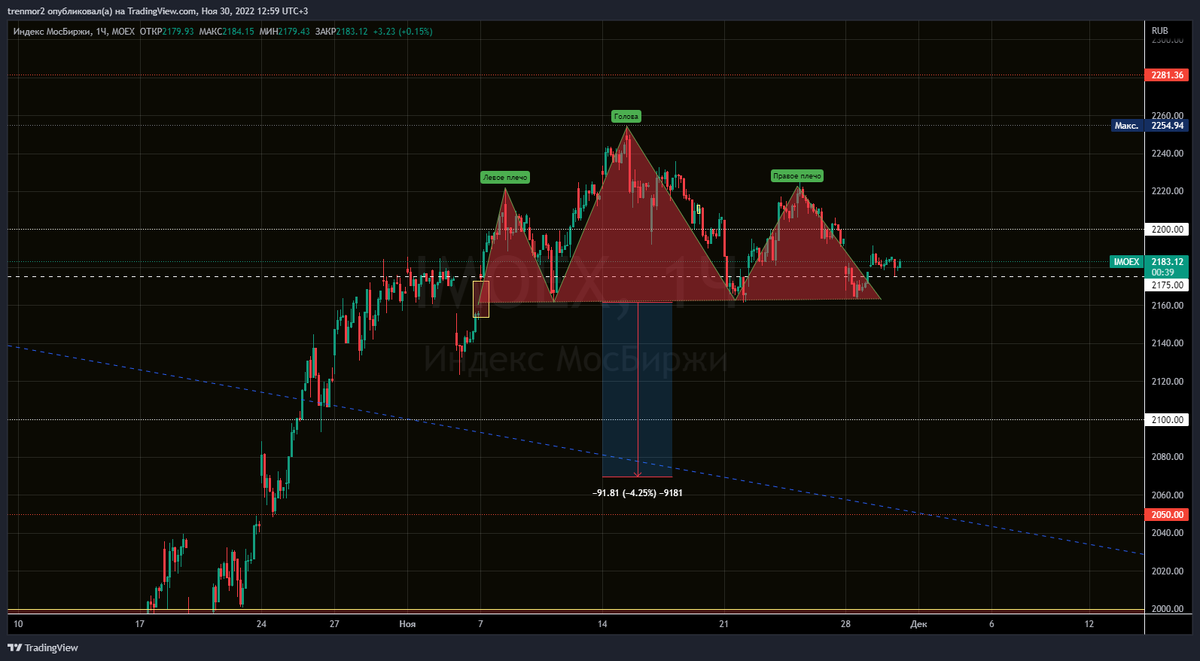 $IMOEX ТФ 1 час. ГиП?