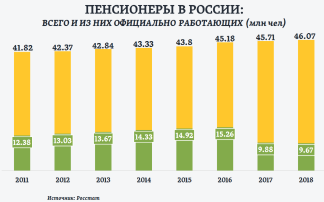Количество пенсионеров в РФ