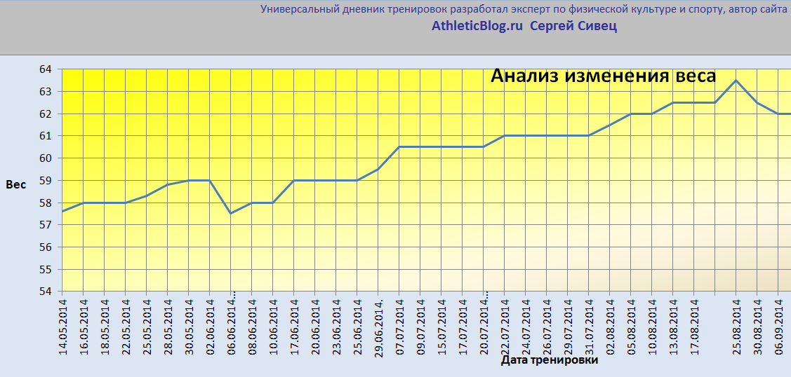 на диаграмме виден прогресс.