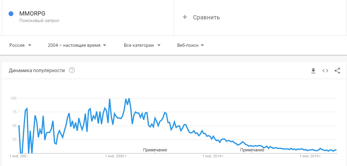 Запрос MMORPG в google