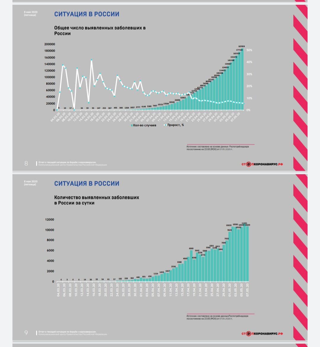 Количество заболевших попрежднему высокое. Говорить о "плато" пока еще преждевременно. Источник: Скриншот отчета *