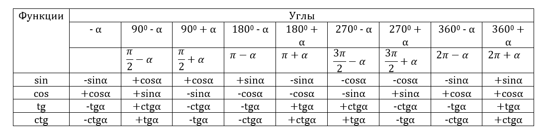 Формулы приведения tg ctg