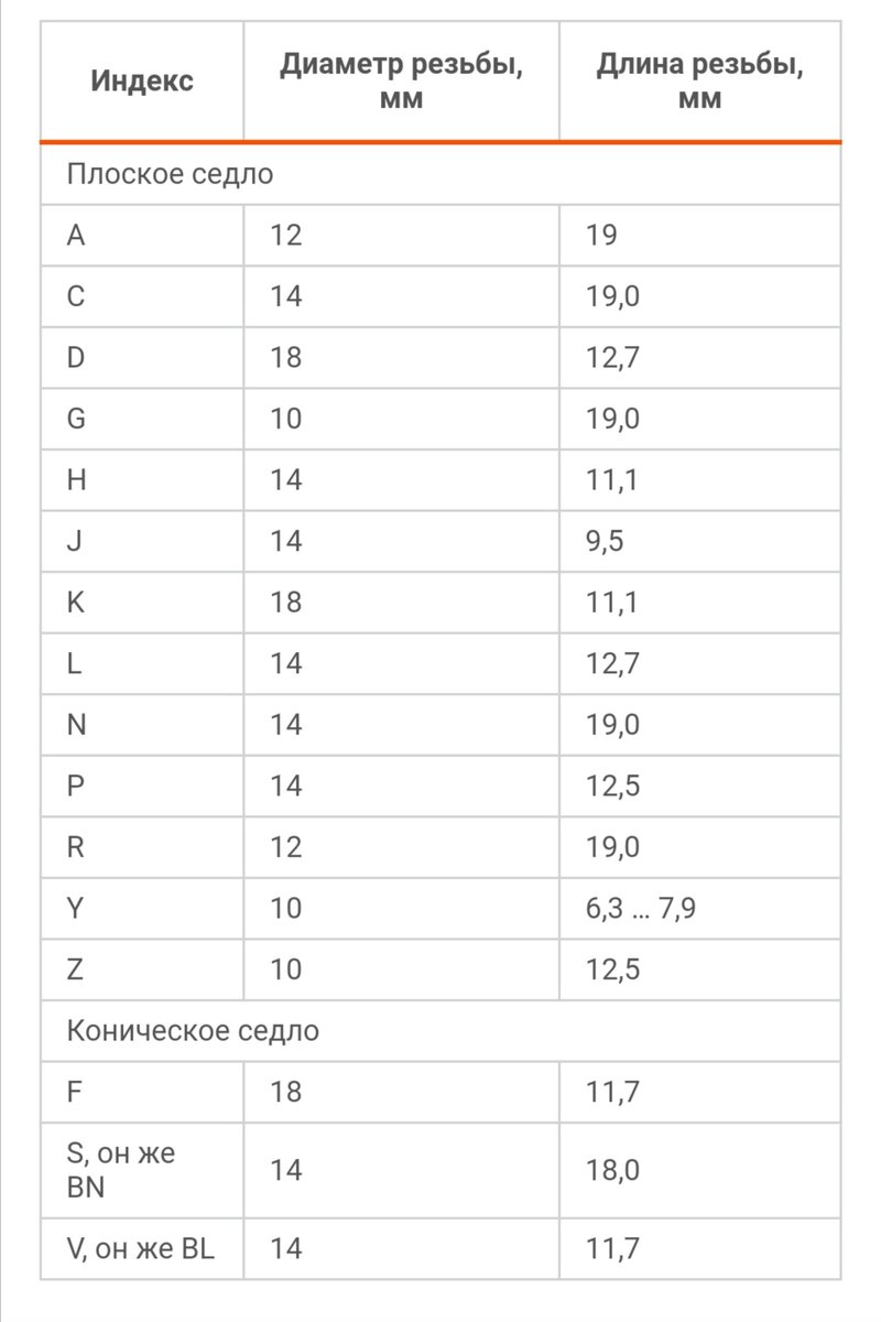 Как правильно подобрать свечи зажигания. | Как сэкономить или заработать. |  Дзен