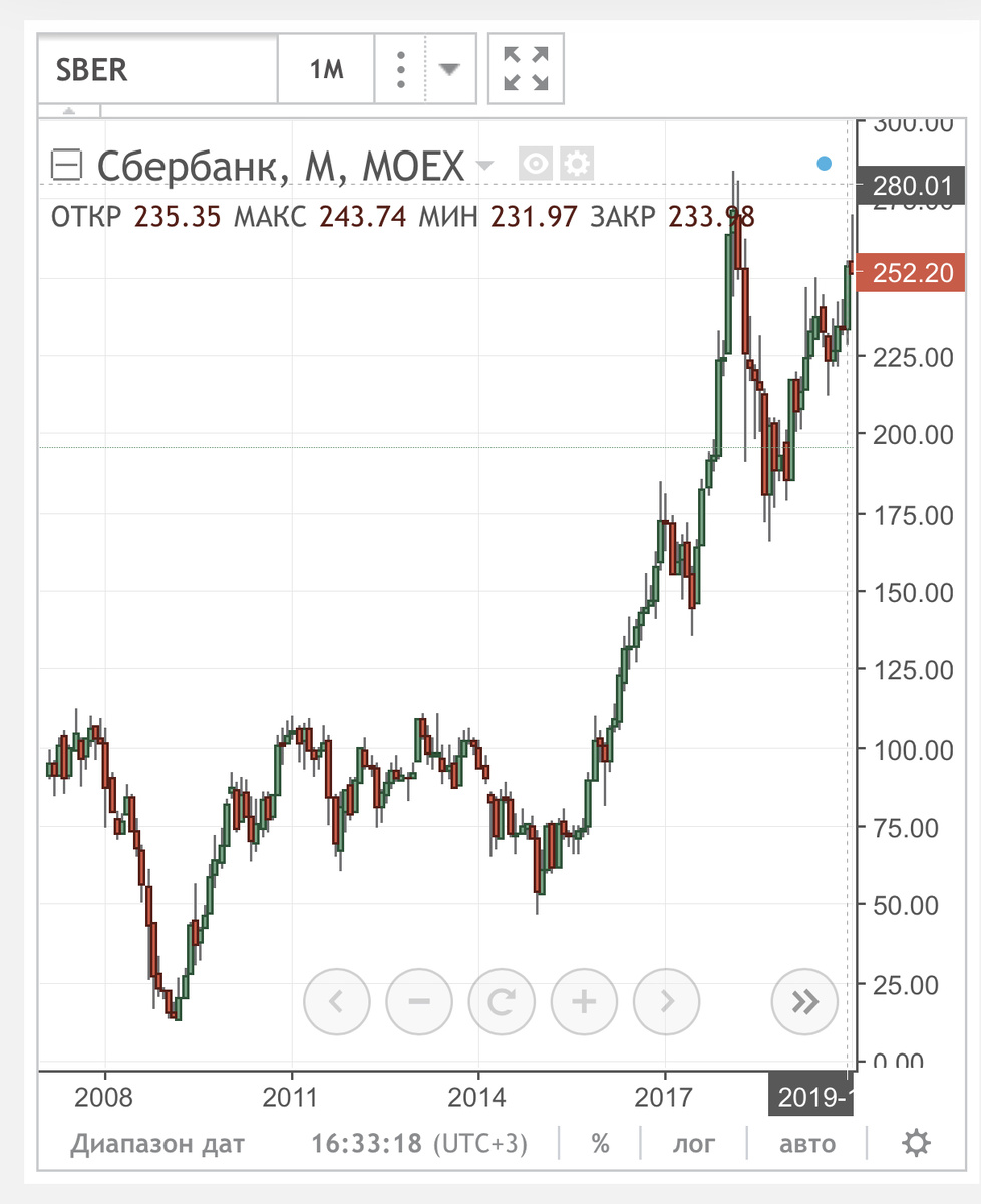 Несмотря на все просадки, цена растет.