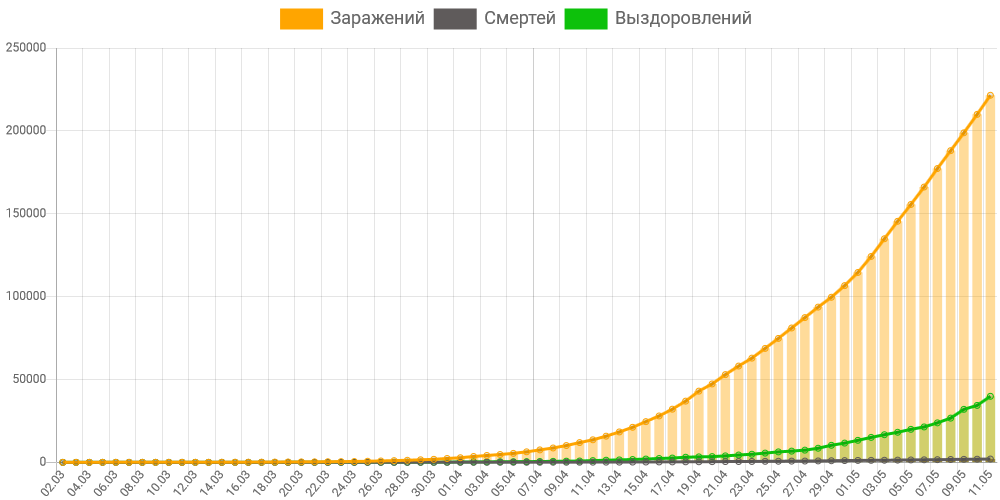 Количество случаев заражения Коронавирусом в России, по данным coronavirus-monitor.ru