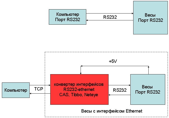 Рис. 1 - Принцип работы весов CAS LP с интерфейсом Ethernet