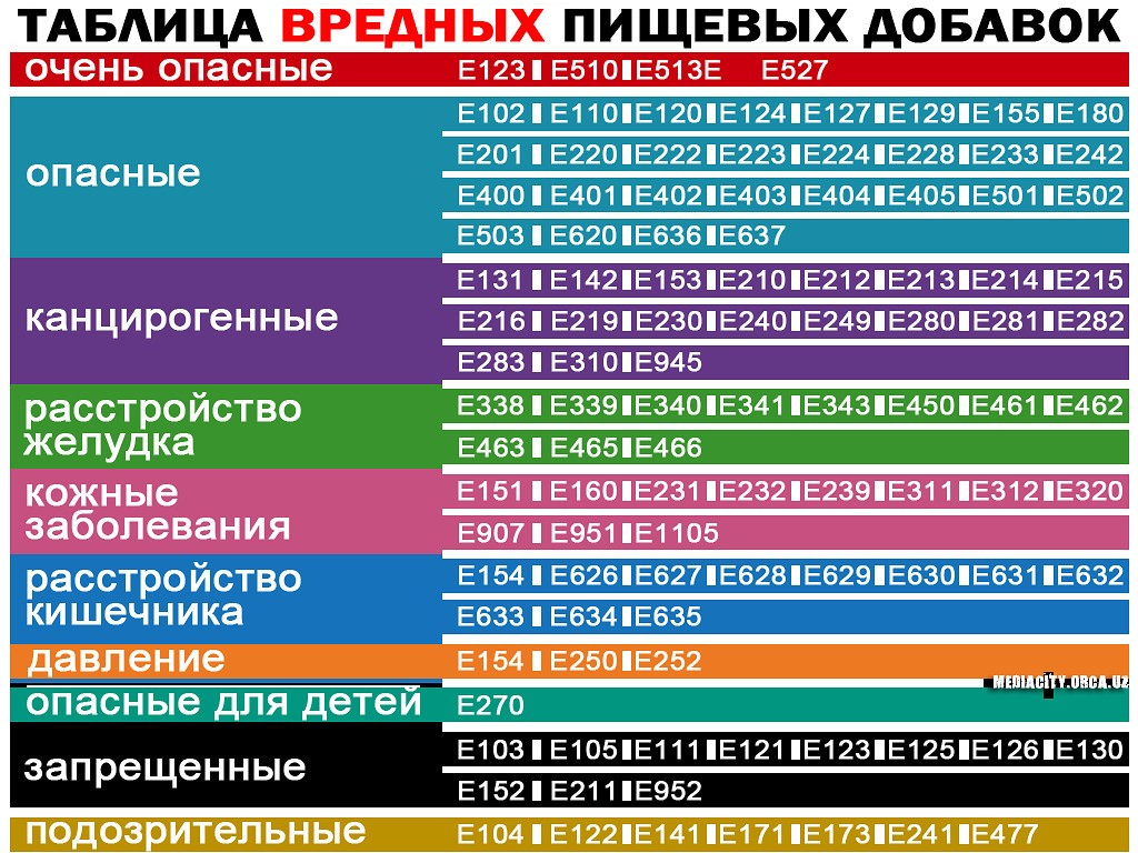 Вредные добавки е. Таблица вредных пищевых добавок. Таблица опасных консервантов. Таблица опасных е.