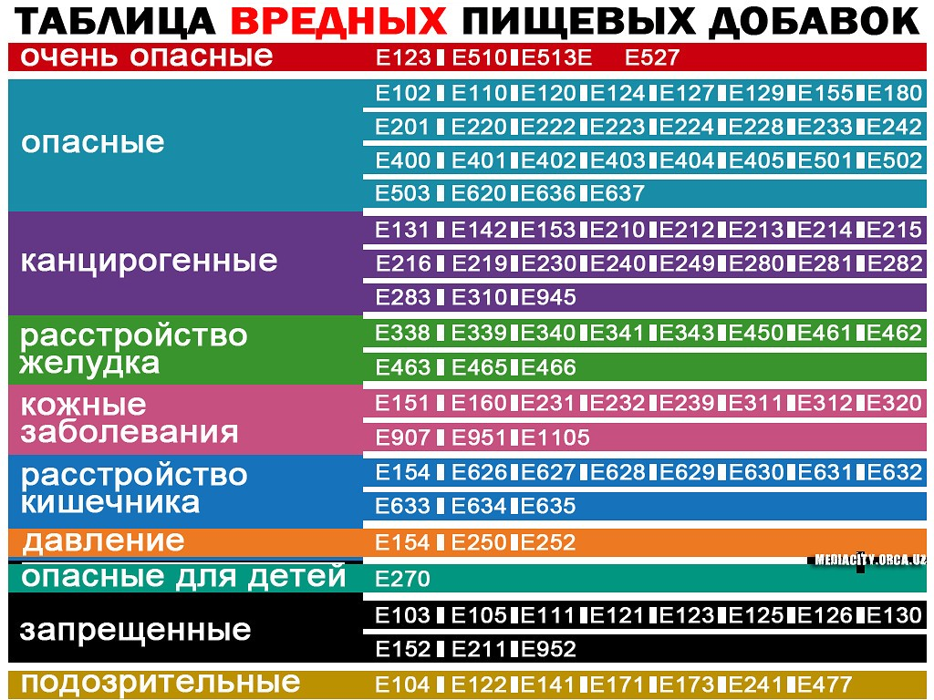 Таблица вредных добавок. Таблица вредных пищевых добавок. Таблица опасных е. Вредные е добавки таблица. Опасные добавки е таблица.