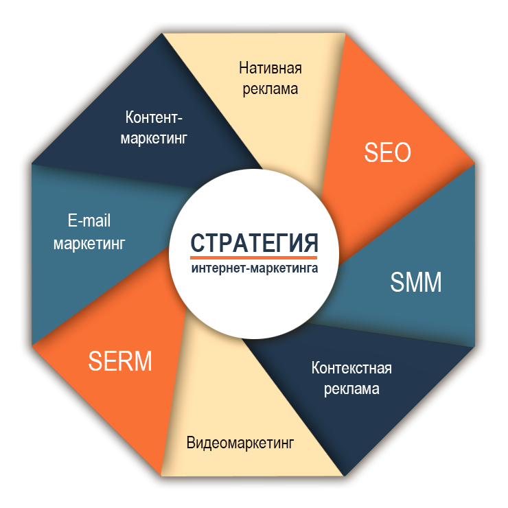 Стратегия интернет-маркетинга (картинка взята из открытых источников)