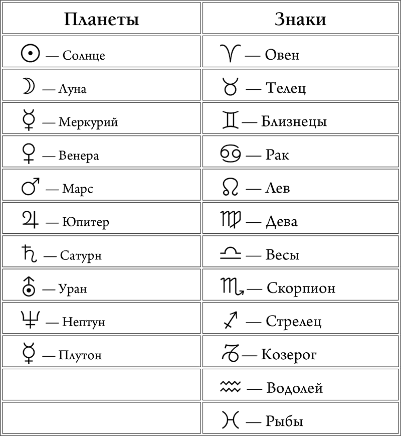 Обозначение планет и знаков зодиака в астрологии