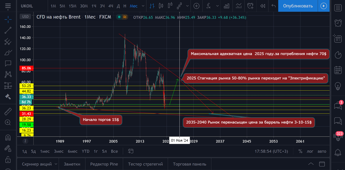 График нефти