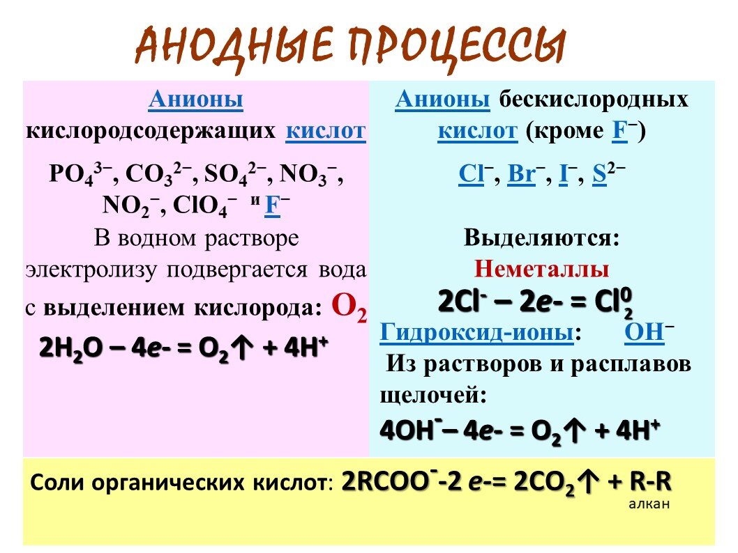 Кислород выделяется на аноде при воды