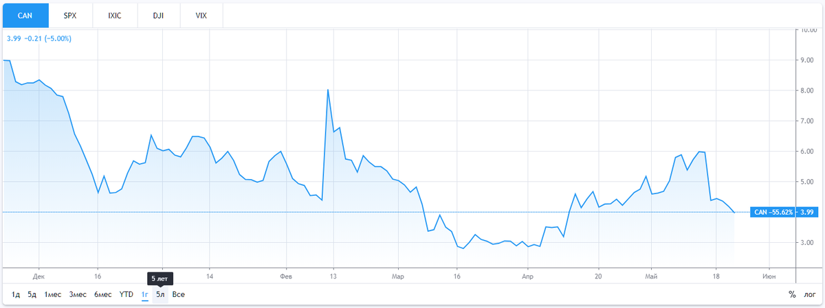 Котировки акций Canaan на NASDAQ. Источник: TradingView