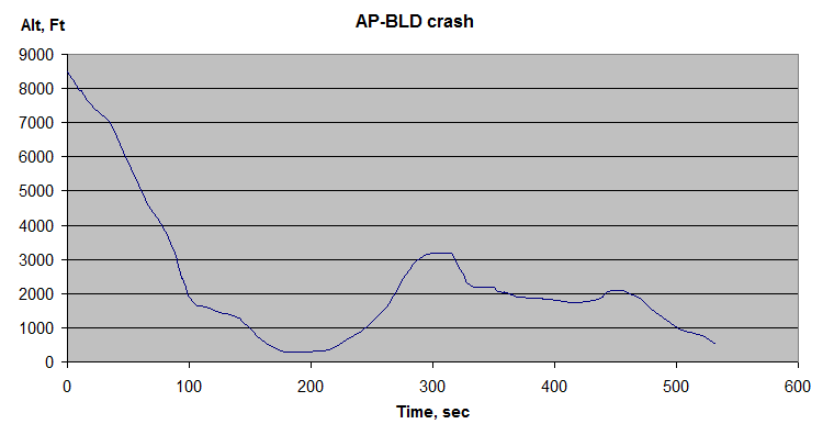 Профиль снижения AP-BLD по данным FlightRadar24