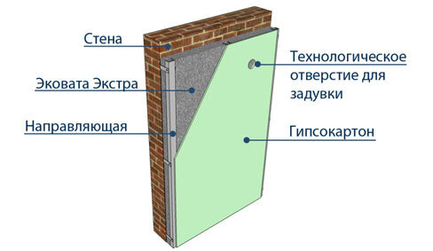 Пирог утепления эковатой под гипсокартон