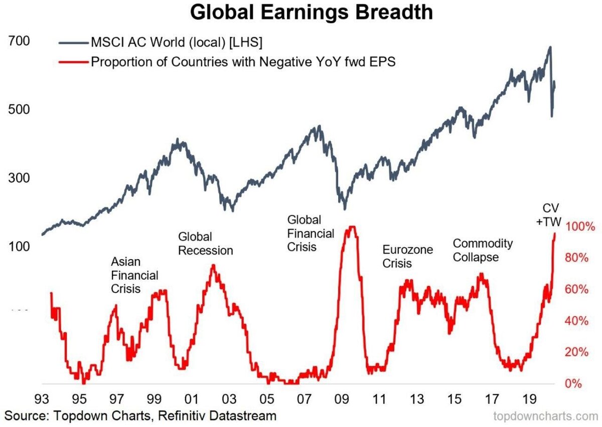 ﻿1. Global earnings breadth. SP500 — серая линия. Красной линией выделены страны, по которым ожидается негативный прогноз по прибылям. Видим пиковые значения. А когда все уже плохо, то малейшее улучшение может обернуться позитивом. Вкупе с огромным кэшем, который лежит на счетах, и растущей болью от упущенной выгоды это может стать отличным топливом для рынка акций. 
