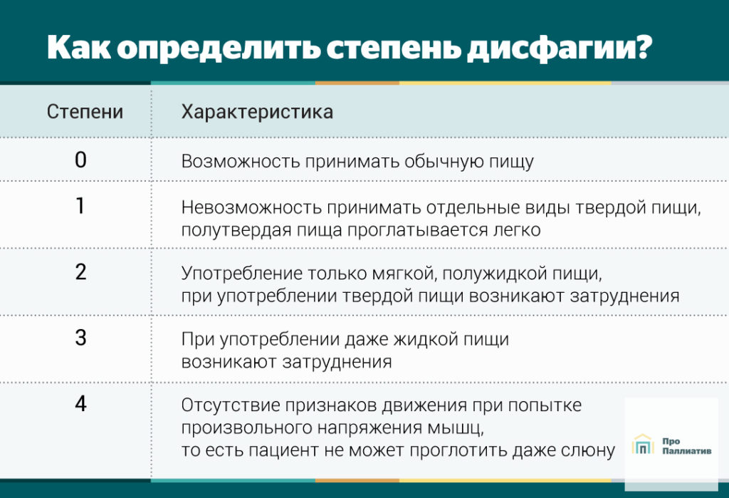 Схема определения риска дисфагии 