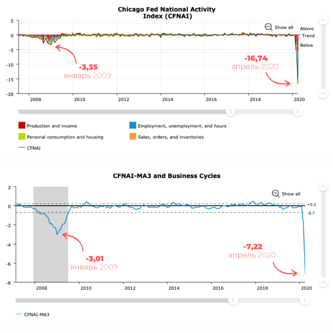 Сверху месячные изменения индекса.
Снизу среднее изменение за 3 месяца.