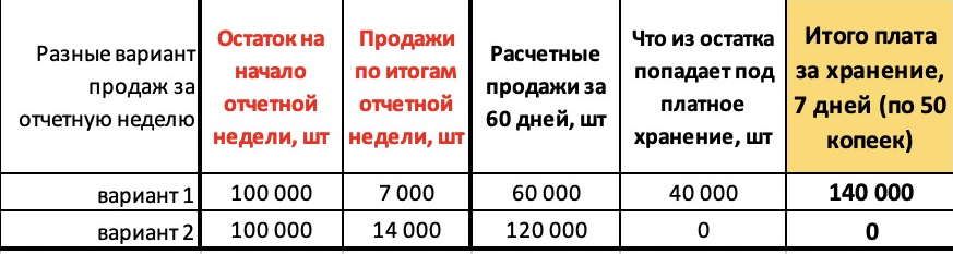 Сколько товар может лежать на вб. ВБ стоимость хранения. Хранение на ВБ рассчитать стоимость. Сколько срок хранения на вайлдберриз. Стоимость хранения на складе вайлдберриз.