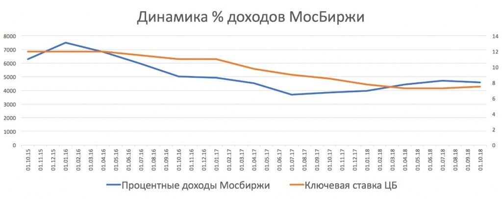 Цб на заданную. График МОСБИРЖИ С указанием динамики ставки ЦБ