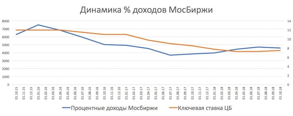 Цб на заданную. График МОСБИРЖИ С указанием динамики ставки ЦБ.