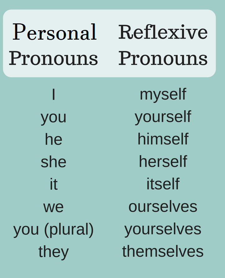 Myself yourself himself herself itself. Местоимения reflexive pronouns. Reflexive pronouns в английском языке. Рефлексив пронаунс. English reflexive pronouns.